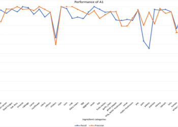 food ingredients dataset