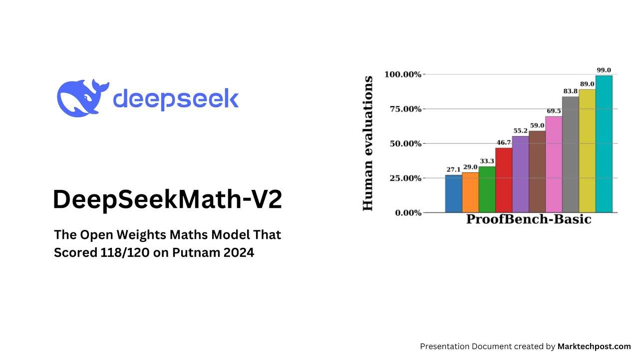 DeepSeekMath-V2 Open-Weights Self-Verifying Math Model Scoring 118120 on Putnam 2024 via Natural Language Theorem Proving