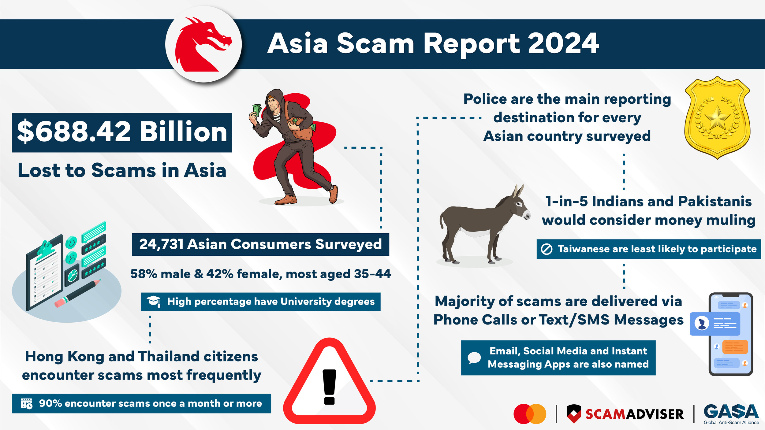 COVID-19: The evolution of scams in Asia-Pacific