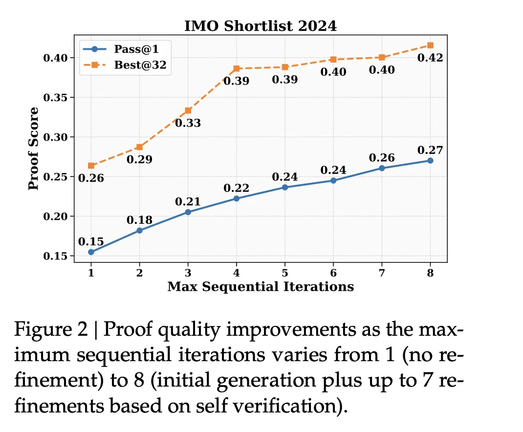 DeepSeekMath-V2 Open-Weights Self-Verifying Math Model Scoring 118120 on Putnam 2024 via Natural Language Theorem Proving
