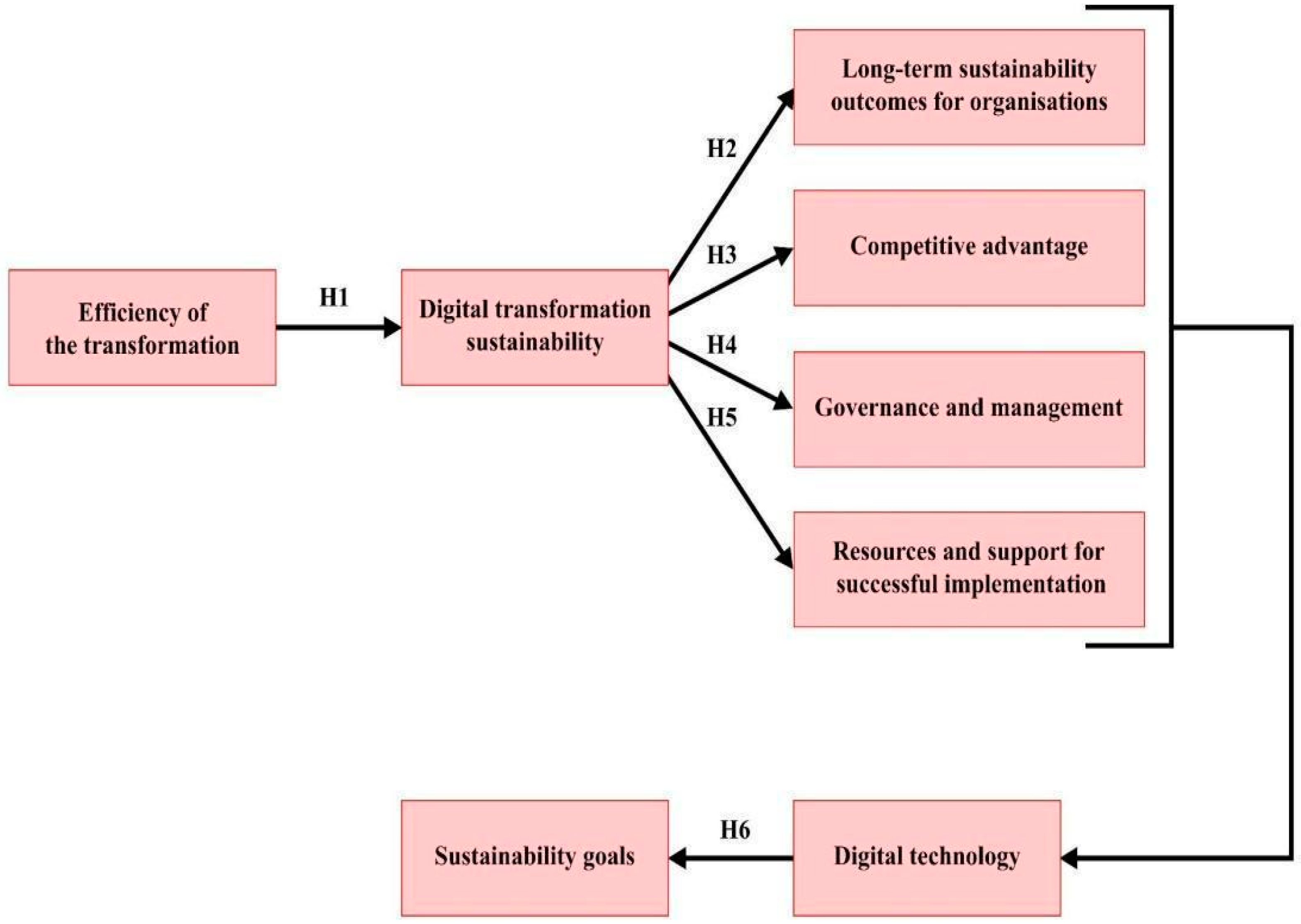 How digital transformation enables broader sustainability performance